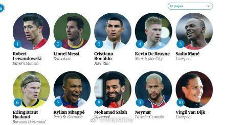 ‘bsports必一网页版’
卫报2020百大球星：莱万登顶(图3)