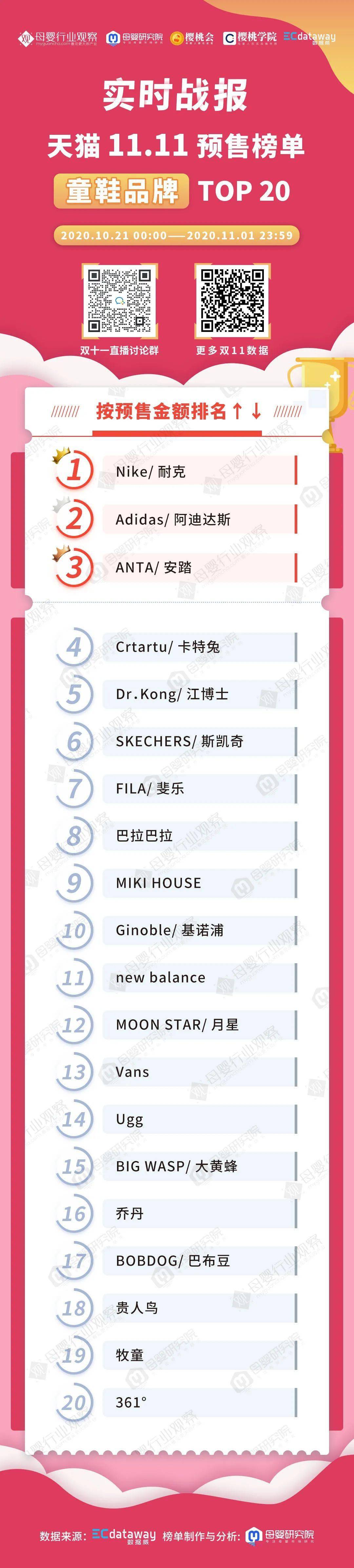 bsports必一网页版-
今年双11 哪些童装、童鞋品牌俘获了家长们的心？(图8)